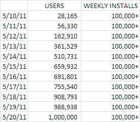 Angry Birds Performance Table