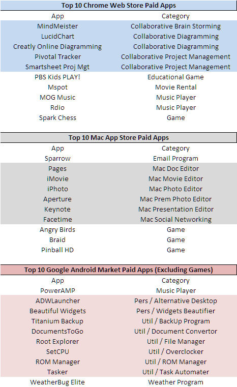 Chrome Web Store, Mac App Store, Google Android Market - Apps